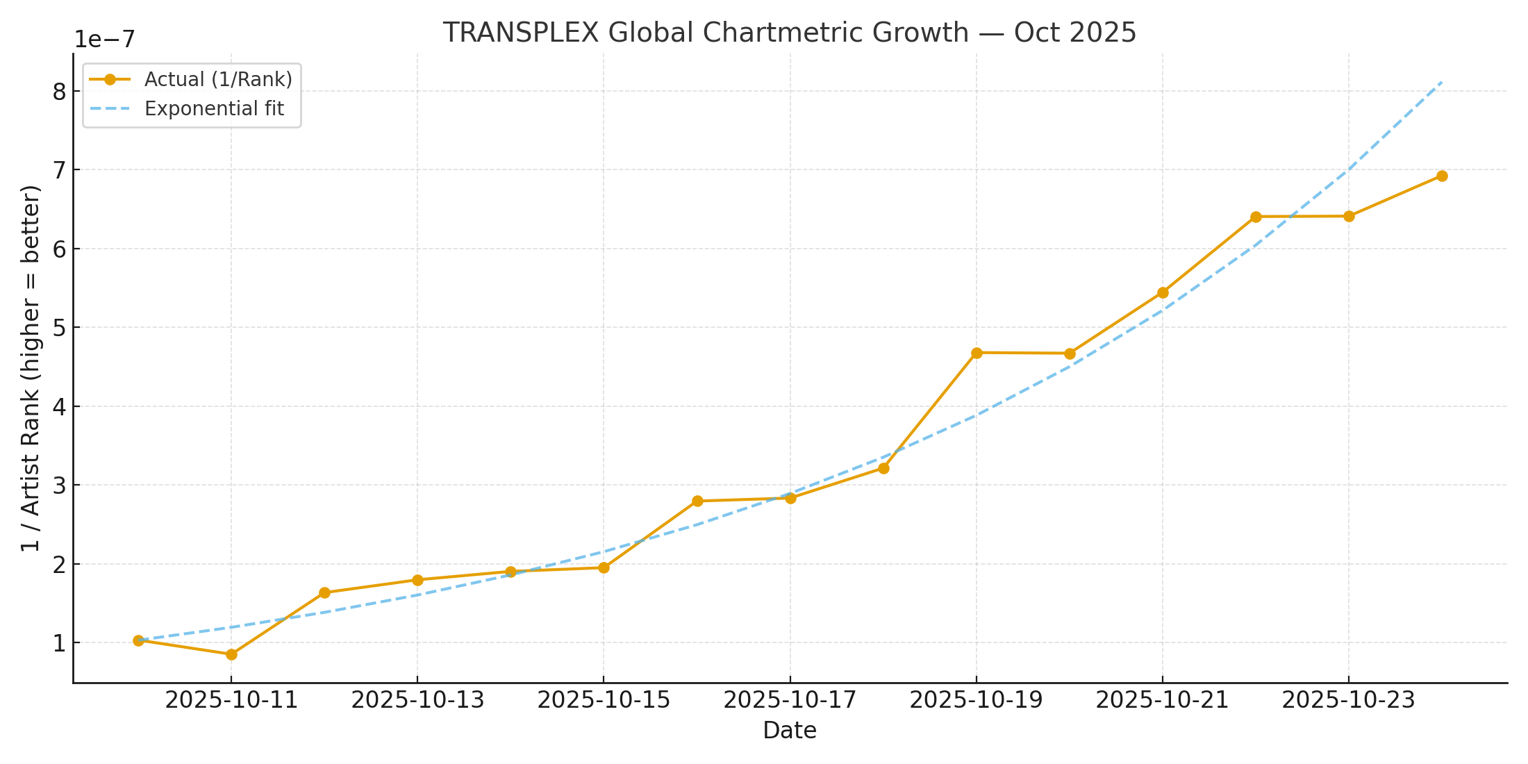 Time-series of 1/Rank rising exponentially, plateau after Oct 20